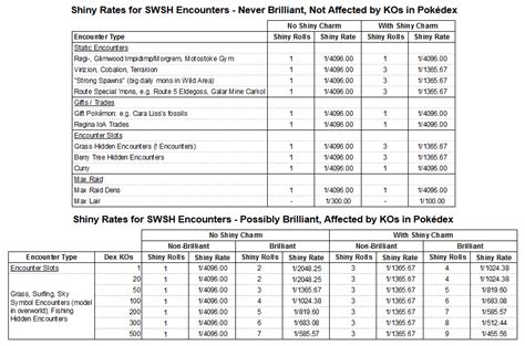 pokemon sword shiny rate|Pokemon Sword and Shield: Increase your chances of finding .